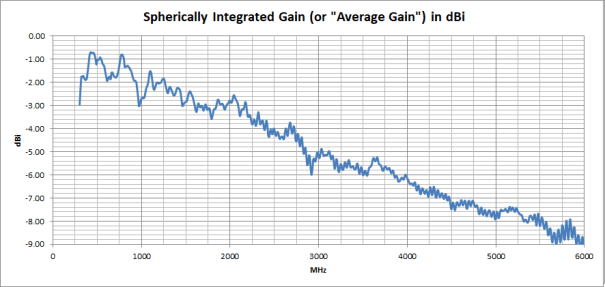 Antenna Efficiency in dB