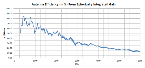 Antenna Efficiency in %