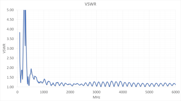 VSWR